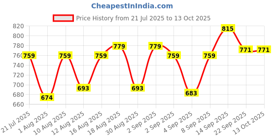 myntra.com PENNEN Men Non-Marking Running Sports Shoes pennen Price History Graph from 21 Jul 2025 to 13 Oct 2025