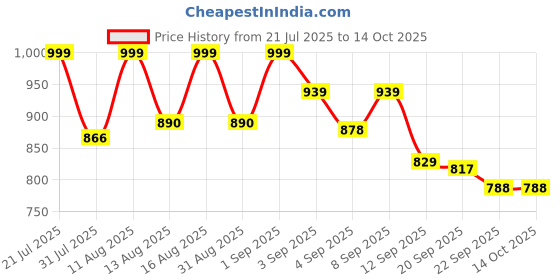 myntra.com PENNEN Men Non-Marking Running Sports Shoes pennen Price History Graph from 21 Jul 2025 to 13 Oct 2025