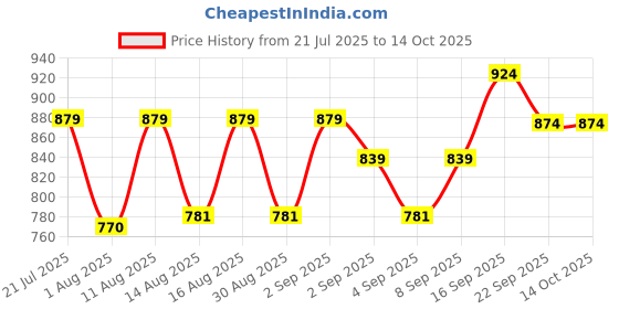 myntra.com PENNEN Men Non-Marking Running Sports Shoes pennen Price History Graph from 21 Jul 2025 to 14 Oct 2025
