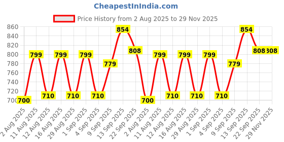 myntra.com PENNEN Men Non-Marking Running Sports Shoes pennen Price History Graph from 2 Aug 2025 to 29 Nov 2025