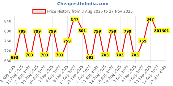 myntra.com PENNEN Men Non-Marking Running Sports Shoes pennen Price History Graph from 3 Aug 2025 to 27 Nov 2025