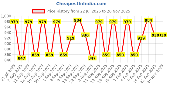myntra.com PENNEN Men Non-Marking Running Sports Shoes pennen Price History Graph from 22 Jul 2025 to 25 Nov 2025