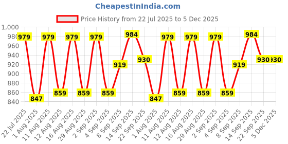 myntra.com PENNEN Men Non-Marking Running Sports Shoes pennen Price History Graph from 22 Jul 2025 to 5 Dec 2025