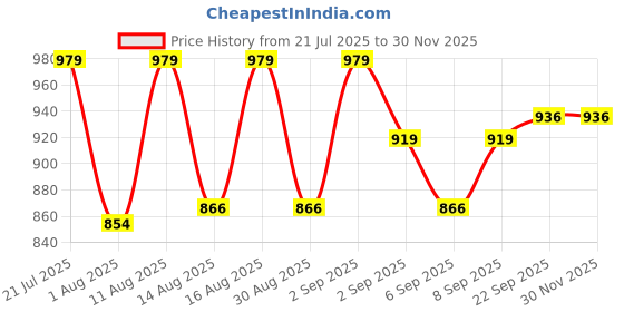myntra.com PENNEN Men Non-Marking Running Sports Shoes pennen Price History Graph from 21 Jul 2025 to 29 Nov 2025