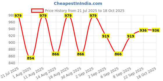 myntra.com PENNEN Men Non-Marking Running Sports Shoes pennen Price History Graph from 21 Jul 2025 to 18 Oct 2025
