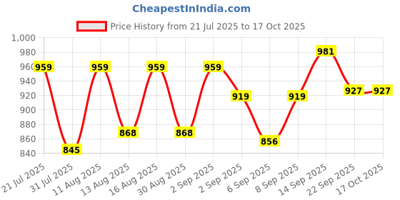 myntra.com PENNEN Men Non-Marking Running Sports Shoes pennen Price History Graph from 21 Jul 2025 to 17 Oct 2025