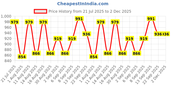 myntra.com PENNEN Men Non-Marking Running Sports Shoes pennen Price History Graph from 21 Jul 2025 to 2 Dec 2025