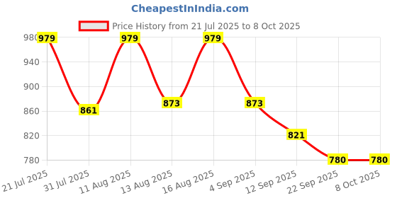 myntra.com PENNEN Men Non-Marking Running Sports Shoes pennen Price History Graph from 21 Jul 2025 to 8 Oct 2025