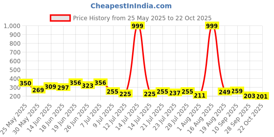 myntra.com PENNEN Men Open Toe Sliders pennen Price History Graph from 25 May 2025 to 22 Oct 2025