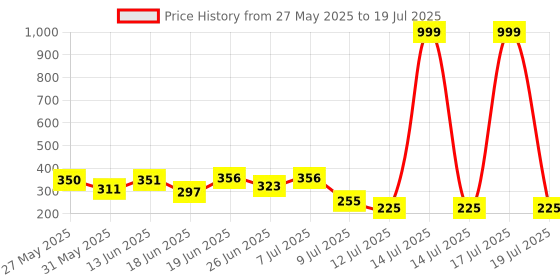 myntra.com PENNEN Men Open Toe Sliders pennen Price History Graph from 27 May 2025 to 17 Jul 2025