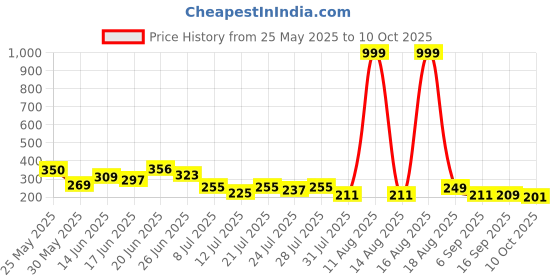 myntra.com PENNEN Men Open Toe Sliders pennen Price History Graph from 25 May 2025 to 10 Oct 2025