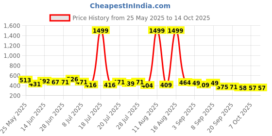 myntra.com PENNEN Men Pack Of 2 Clog & Thong Flip Flops pennen Price History Graph from 25 May 2025 to 13 Oct 2025