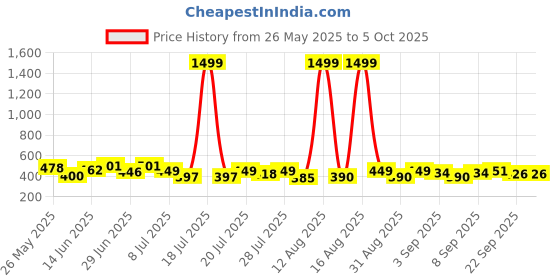 myntra.com PENNEN Men Pack Of 2 Clog & Thong Flip Flops pennen Price History Graph from 26 May 2025 to 4 Oct 2025