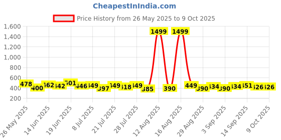 myntra.com PENNEN Men Pack Of 2 Clog & Thong Flip Flops pennen Price History Graph from 26 May 2025 to 9 Oct 2025
