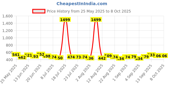 myntra.com PENNEN Men Pack Of 2 Clog & Thong Flip Flops pennen Price History Graph from 25 May 2025 to 8 Oct 2025