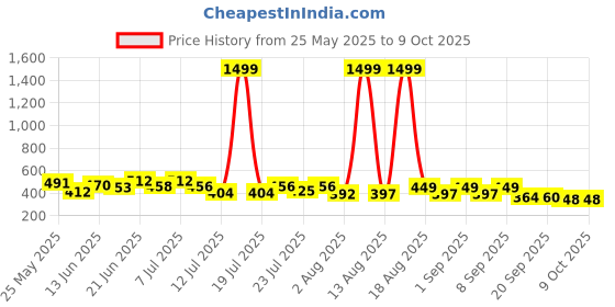 myntra.com PENNEN Men Pack Of 2 Clog Flip Flops pennen Price History Graph from 25 May 2025 to 9 Oct 2025