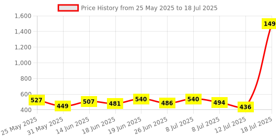 myntra.com PENNEN Men Pack Of 2 Clogs & Thong Flip-Flops pennen Price History Graph from 25 May 2025 to 18 Jul 2025