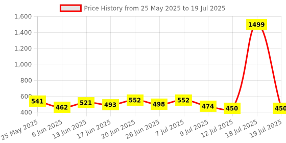 myntra.com PENNEN Men Pack Of 2 Clogs & Thong Flip-Flops pennen Price History Graph from 25 May 2025 to 18 Jul 2025