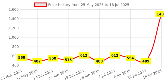 myntra.com PENNEN Men Pack Of 2 Clogs & Thong Flip-Flops pennen Price History Graph from 25 May 2025 to 18 Jul 2025
