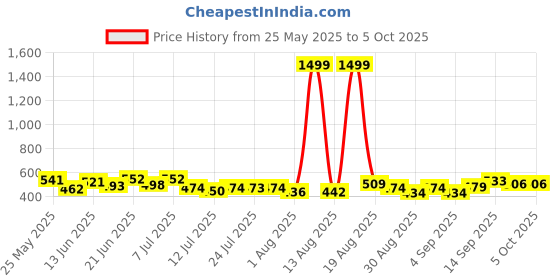 myntra.com PENNEN Men Pack Of 2 Clogs & Thong Flip-Flops pennen Price History Graph from 25 May 2025 to 4 Oct 2025