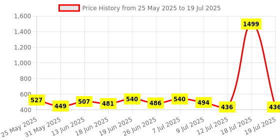 myntra.com PENNEN Men Pack Of 2 Clogs & Thong Flip-Flops pennen Price History Graph from 25 May 2025 to 18 Jul 2025