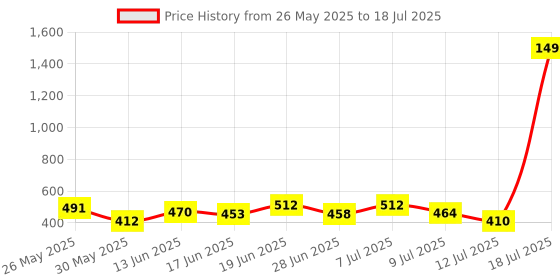 myntra.com PENNEN Men Pack Of 2 Clogs & Thong Flip-Flops pennen Price History Graph from 26 May 2025 to 12 Jul 2025