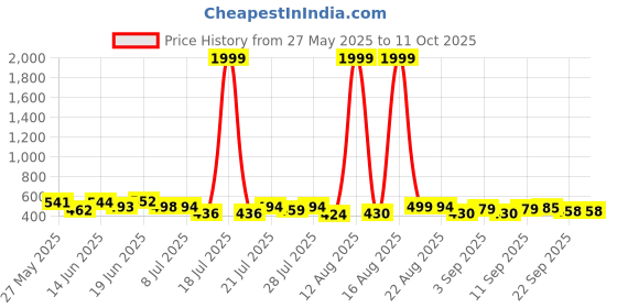 myntra.com PENNEN Men Pack of 2 Clogs & Thong Flip Flops pennen Price History Graph from 27 May 2025 to 11 Oct 2025