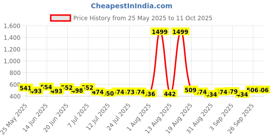 myntra.com PENNEN Men Pack Of 2 Clogs Flip Flops pennen Price History Graph from 25 May 2025 to 10 Oct 2025