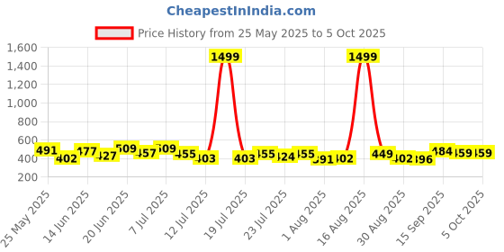myntra.com PENNEN Men Pack Of 2 Comfort Sandals & Thong Flip-Flops pennen Price History Graph from 25 May 2025 to 4 Oct 2025
