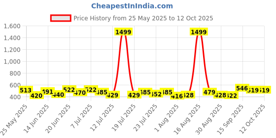 myntra.com PENNEN Men Pack Of 2 Comfort Sandals & Thong Flip-Flops pennen Price History Graph from 25 May 2025 to 12 Oct 2025