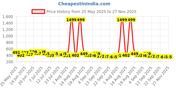 myntra.com PENNEN Men Pack Of 2 Comfort Sandals & Thong Flip-Flops pennen Price History Graph from 25 May 2025 to 26 Nov 2025