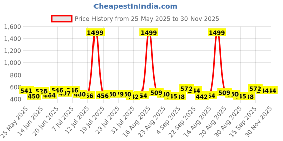 myntra.com PENNEN Men Pack Of 2 Comfort Sandals & Thong Flip-Flops pennen Price History Graph from 25 May 2025 to 30 Nov 2025
