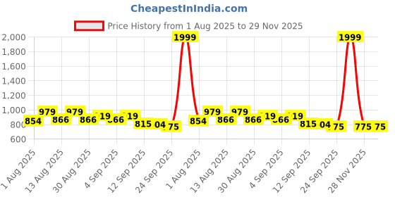myntra.com PENNEN Men Pack of 2 Non-Marking Sports Shoes pennen Price History Graph from 1 Aug 2025 to 28 Nov 2025