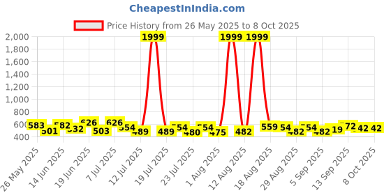 myntra.com PENNEN Men Pack Of 2 Self-Designed Clogs & Thong Flip-Flops pennen Price History Graph from 26 May 2025 to 8 Oct 2025