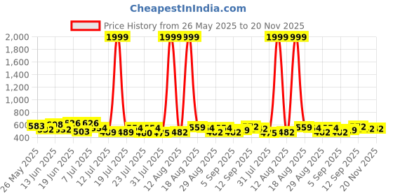 myntra.com PENNEN Men Pack Of 2 Self Designed Clogs & Thong Flip-Flops pennen Price History Graph from 26 May 2025 to 19 Nov 2025