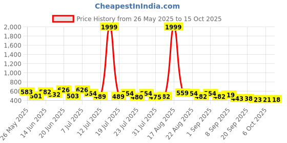 myntra.com PENNEN Men Pack Of 2 Self-Designed Clogs & Thong Flip-Flops pennen Price History Graph from 26 May 2025 to 15 Oct 2025