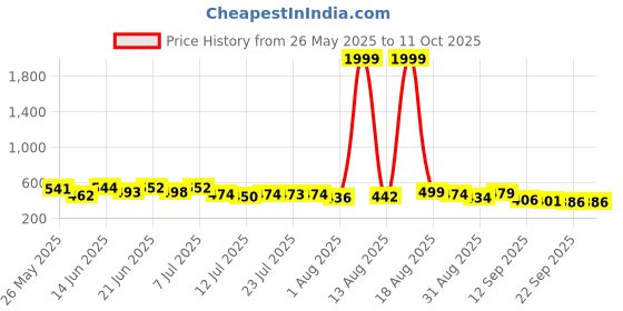 myntra.com PENNEN Men Pack Of 2 Self-Designed Clogs & Thong Flip-Flops pennen Price History Graph from 26 May 2025 to 10 Oct 2025