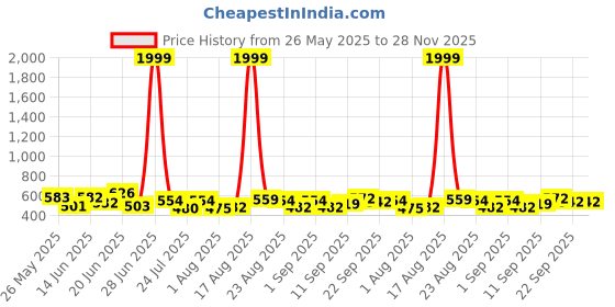 myntra.com PENNEN Men Pack Of 2 Self-Designed Clogs & Thong Flip-Flops pennen Price History Graph from 26 May 2025 to 28 Nov 2025
