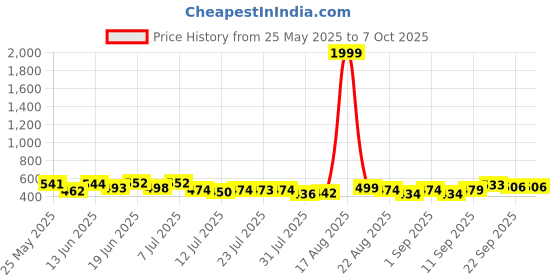myntra.com PENNEN Men Pack Of 2 Self Designed Clogs & Thong Flip-Flops pennen Price History Graph from 25 May 2025 to 7 Oct 2025