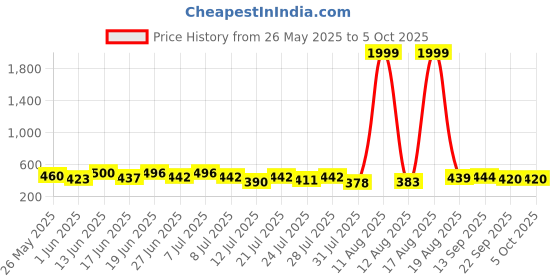 myntra.com PENNEN Men Pack Of 2 Self-Designed Clogs & Thong Flip-Flops pennen Price History Graph from 26 May 2025 to 5 Oct 2025