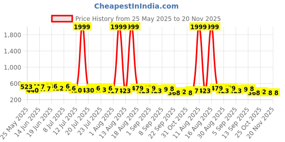 myntra.com PENNEN Men Pack Of 2 Self Designed Clogs Flip Flops pennen Price History Graph from 25 May 2025 to 20 Nov 2025
