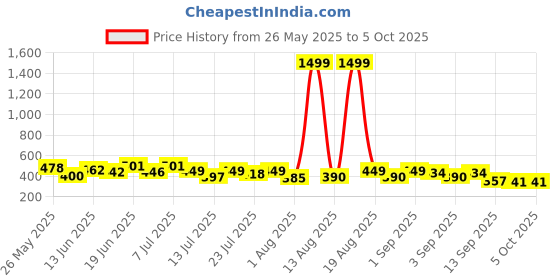myntra.com PENNEN Men Pack Of 2 Sliders & Thong Flip-Flops pennen Price History Graph from 26 May 2025 to 4 Oct 2025