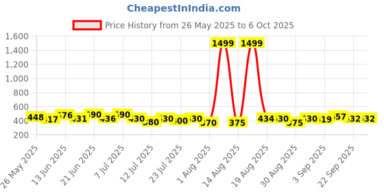 myntra.com PENNEN Men Pack Of 2 Sliders & Thong Flip-Flops pennen Price History Graph from 26 May 2025 to 5 Oct 2025