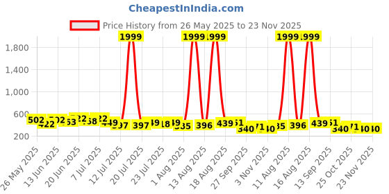 myntra.com PENNEN Men Pack Of 2 Sliders & Thong Flip-Flops pennen Price History Graph from 26 May 2025 to 23 Nov 2025