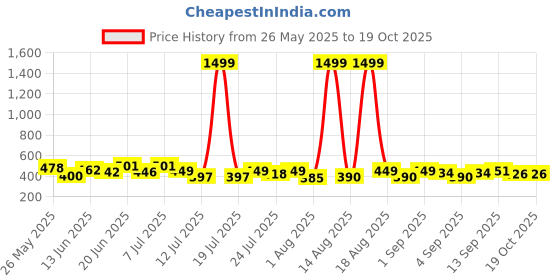 myntra.com PENNEN Men Pack Of 2 Sliders & Thong Flip-Flops pennen Price History Graph from 26 May 2025 to 17 Oct 2025