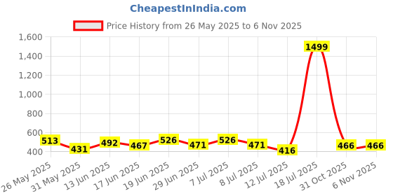 myntra.com PENNEN Men Pack Of 2 Thong & Clogs Flip-Flops pennen Price History Graph from 26 May 2025 to 5 Nov 2025