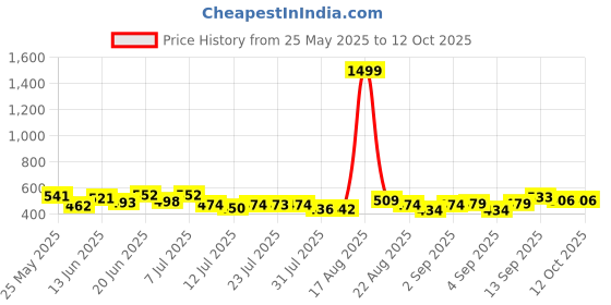myntra.com PENNEN Men Pack Of 2 Thong & clogs Flip-Flops pennen Price History Graph from 25 May 2025 to 12 Oct 2025