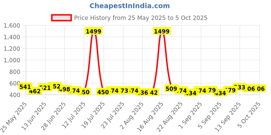 myntra.com PENNEN Men Pack Of 2 Thong & Clogs Flip-Flops pennen Price History Graph from 25 May 2025 to 4 Oct 2025