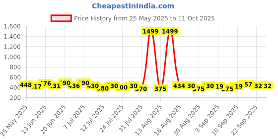 myntra.com PENNEN Men Pack Of 2 Thong & Slider Flip-Flops pennen Price History Graph from 25 May 2025 to 10 Oct 2025