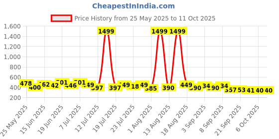 myntra.com PENNEN Men Pack Of 2 Thong & Slider Flip-Flops pennen Price History Graph from 25 May 2025 to 11 Oct 2025